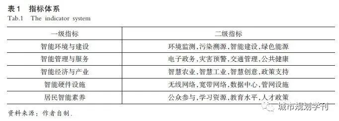 基于智能城市评价指标体系的城市诊断