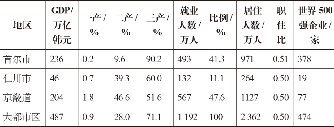 期刊精粹 | 首尔大都市区职住空间演进规律探究及启示【2020.2期】 期刊精粹 | 首尔大都市区职住空间演进规律探究及启示【2020.2期】
