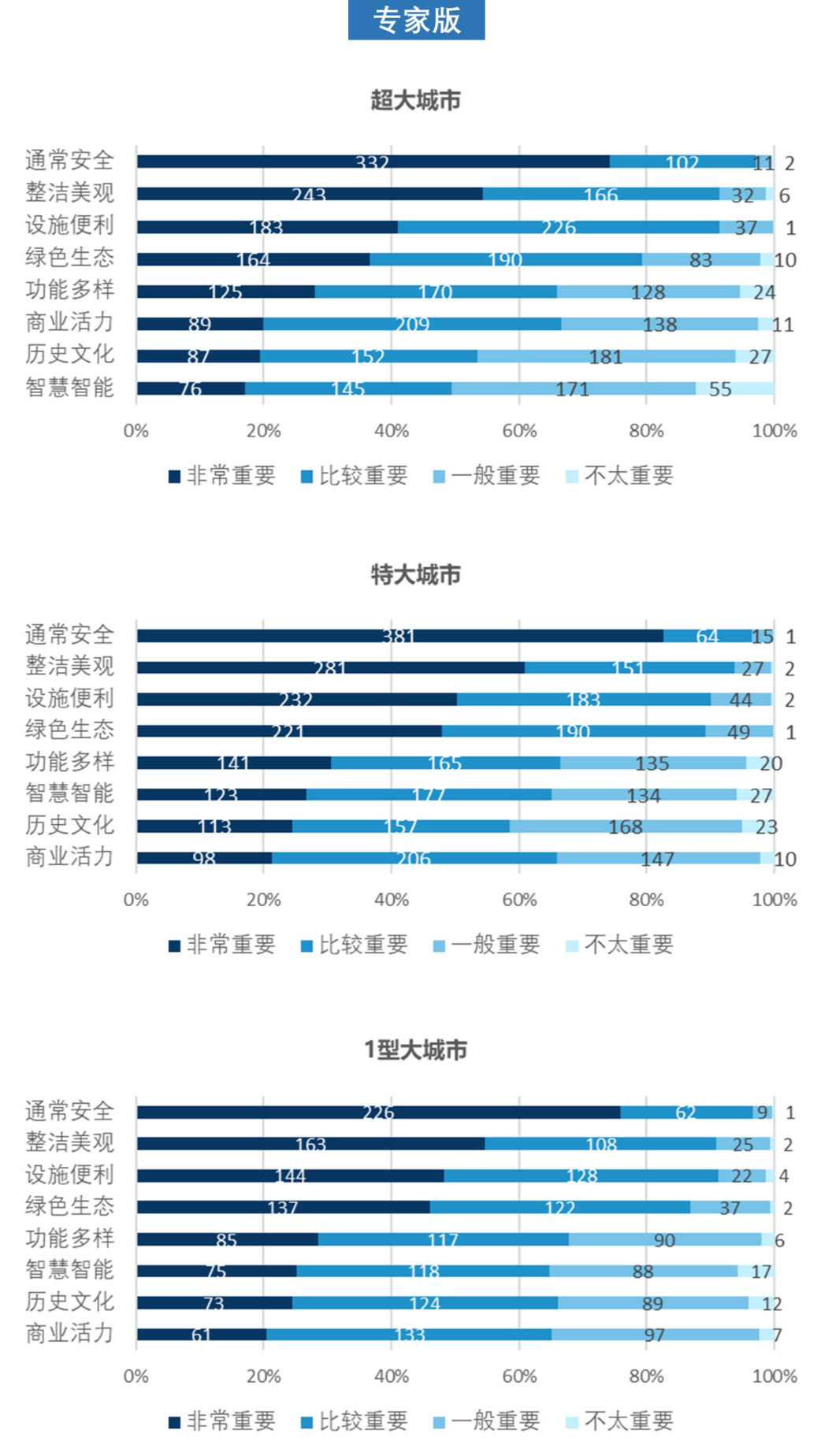 408研究小组 | 成为更好的街道——全国团体标准《街道设计指南》问卷结果发布（上）