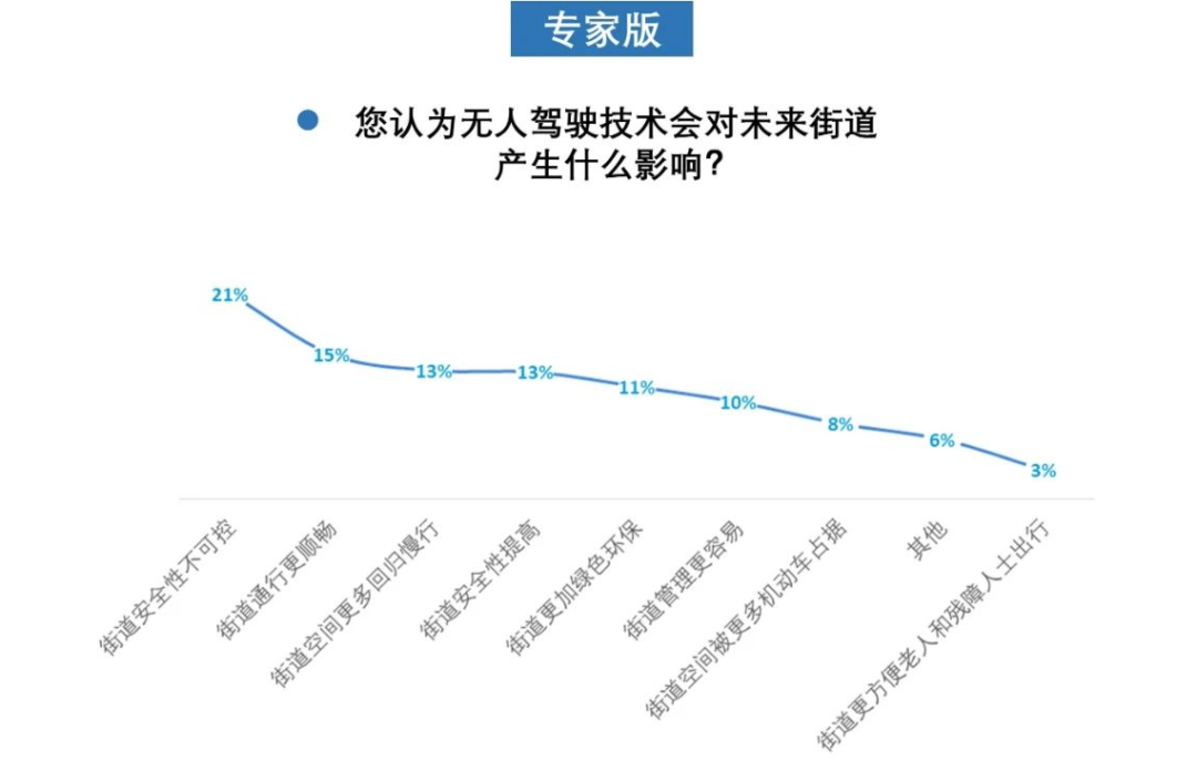 408研究小组 | 成为更好的街道——全国团体标准《街道设计指南》问卷结果发布（上）