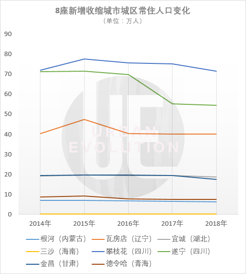又有8座城市开始收缩，这回不止是东北