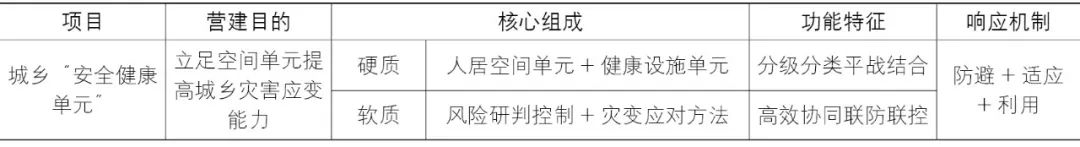 【Open Access】城乡“安全健康单元”营建体系与应对策略——基于对疫情与灾害“防-适-用”响应机制的思考