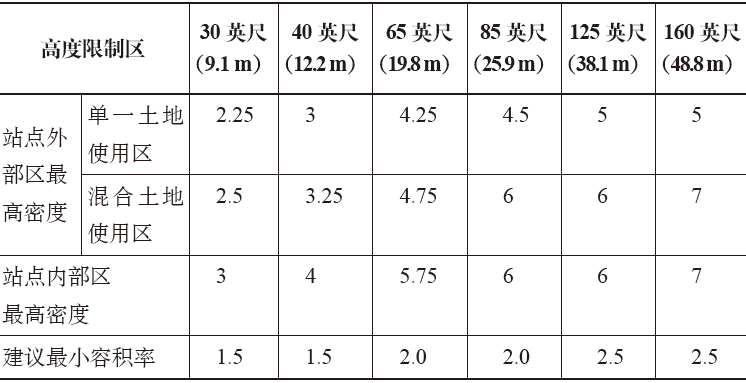 期刊精粹 | 大都市公交导向开发的规划与政策：深圳与西雅图的对比【2020.2期】