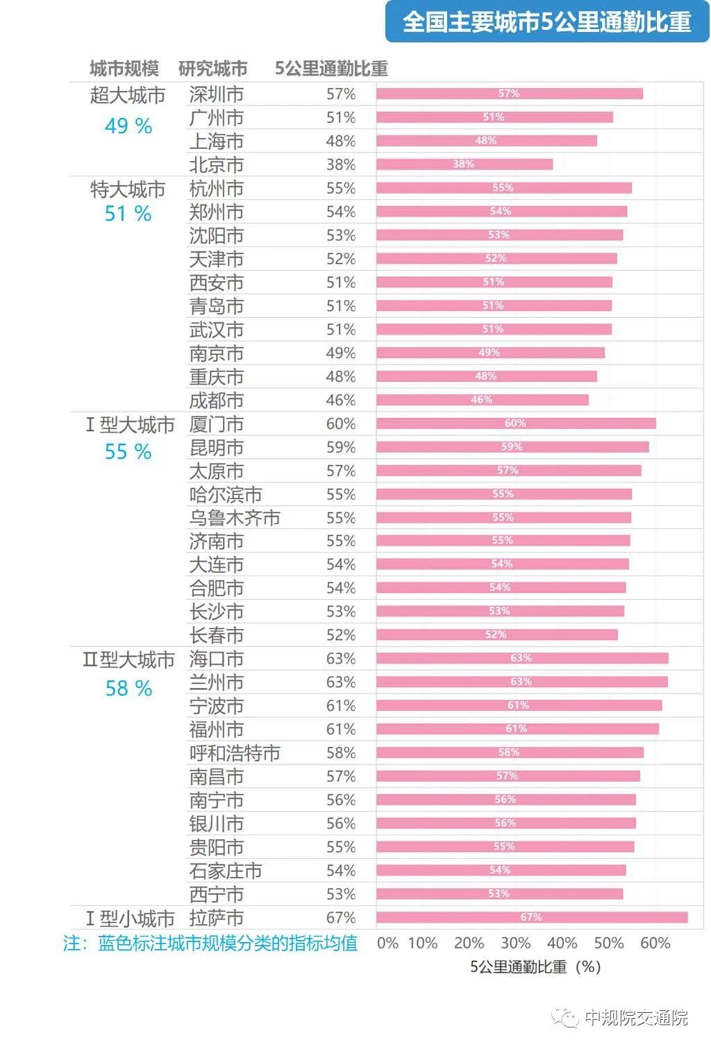 《2020年度全国主要城市通勤监测报告》发布——用数据给城市通勤画像