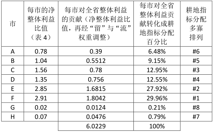 【梁鹤年先生专栏】以人为本国土空间规划的分析逻辑和程序（四）