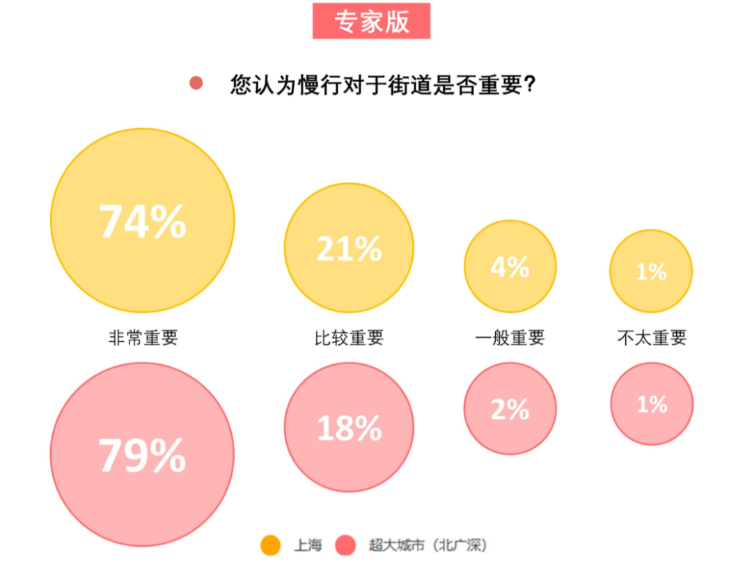 408研究小组 | 解密一线城市的街道——全国团体标准《街道设计指南》问卷结果发布(下) 408研究小组 | 解密一线城市的街道——全国团体标准《街道设计指南》问卷结果发布(下)