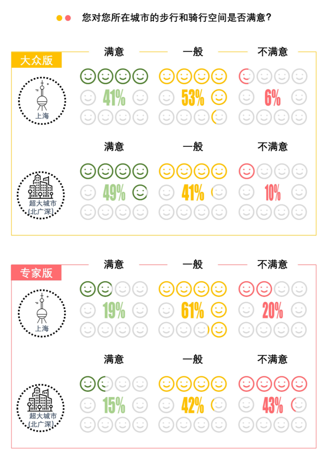 408研究小组 | 解密一线城市的街道——全国团体标准《街道设计指南》问卷结果发布(下) 408研究小组 | 解密一线城市的街道——全国团体标准《街道设计指南》问卷结果发布(下)