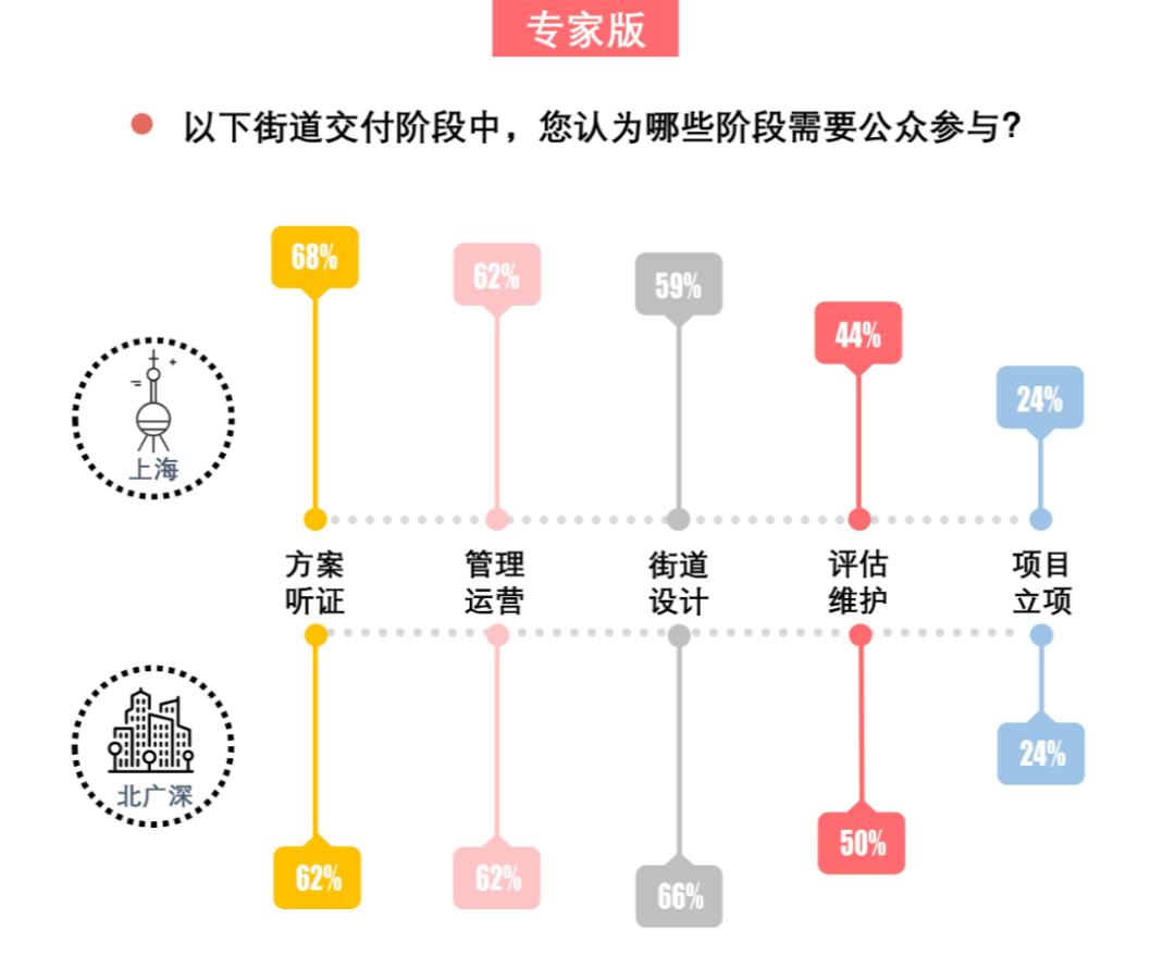 408研究小组 | 解密一线城市的街道——全国团体标准《街道设计指南》问卷结果发布(下) 408研究小组 | 解密一线城市的街道——全国团体标准《街道设计指南》问卷结果发布(下)