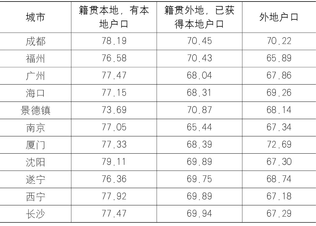 【Open Access】中国城市高质量发展内涵、现状及发展导向——基于居民调查视角 【Open Access】中国城市高质量发展内涵、现状及发展导向——基于居民调查视角