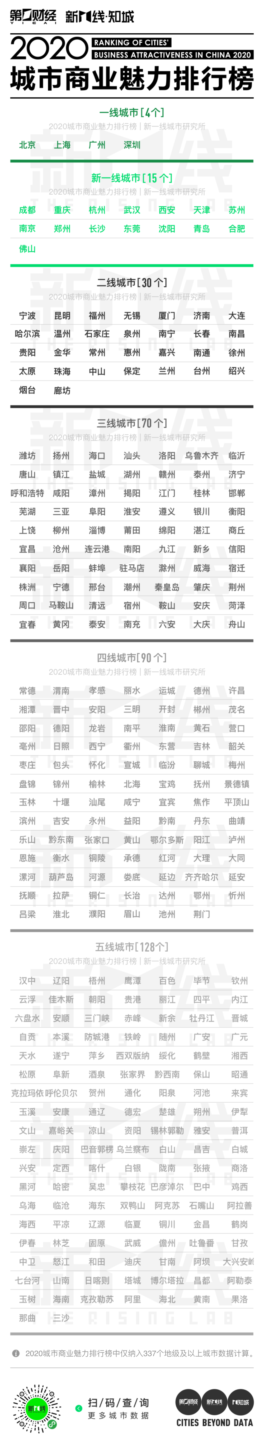 中国城市最新排名：2020“新一线”城市排行榜发布