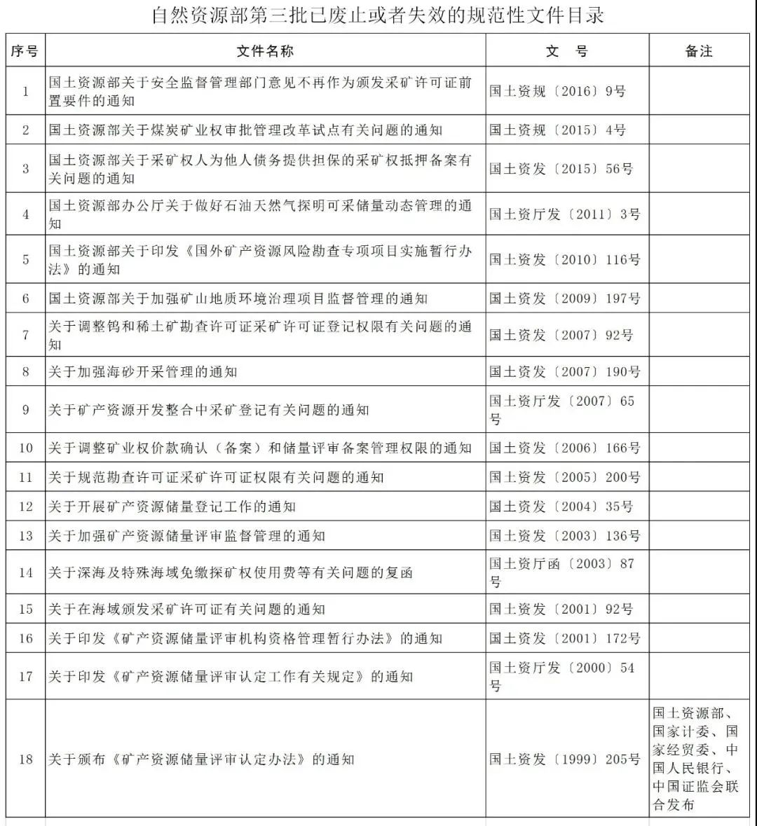 自然资源部公布第三批已废止或失效的规范性文件目录 自然资源部公布第三批已废止或失效的规范性文件目录