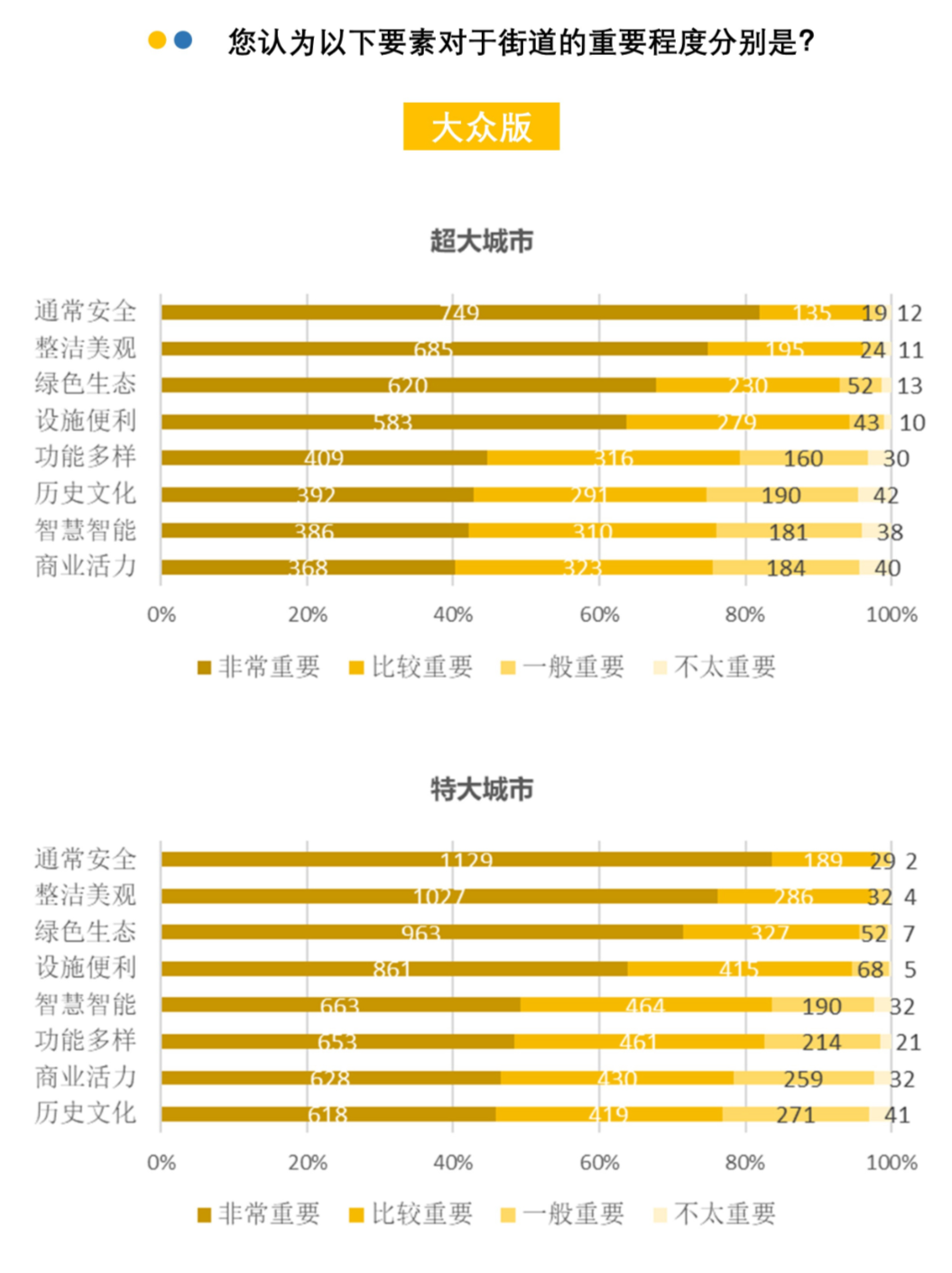 408研究小组 | 成为更好的街道——全国团体标准《街道设计指南》问卷结果发布（上）