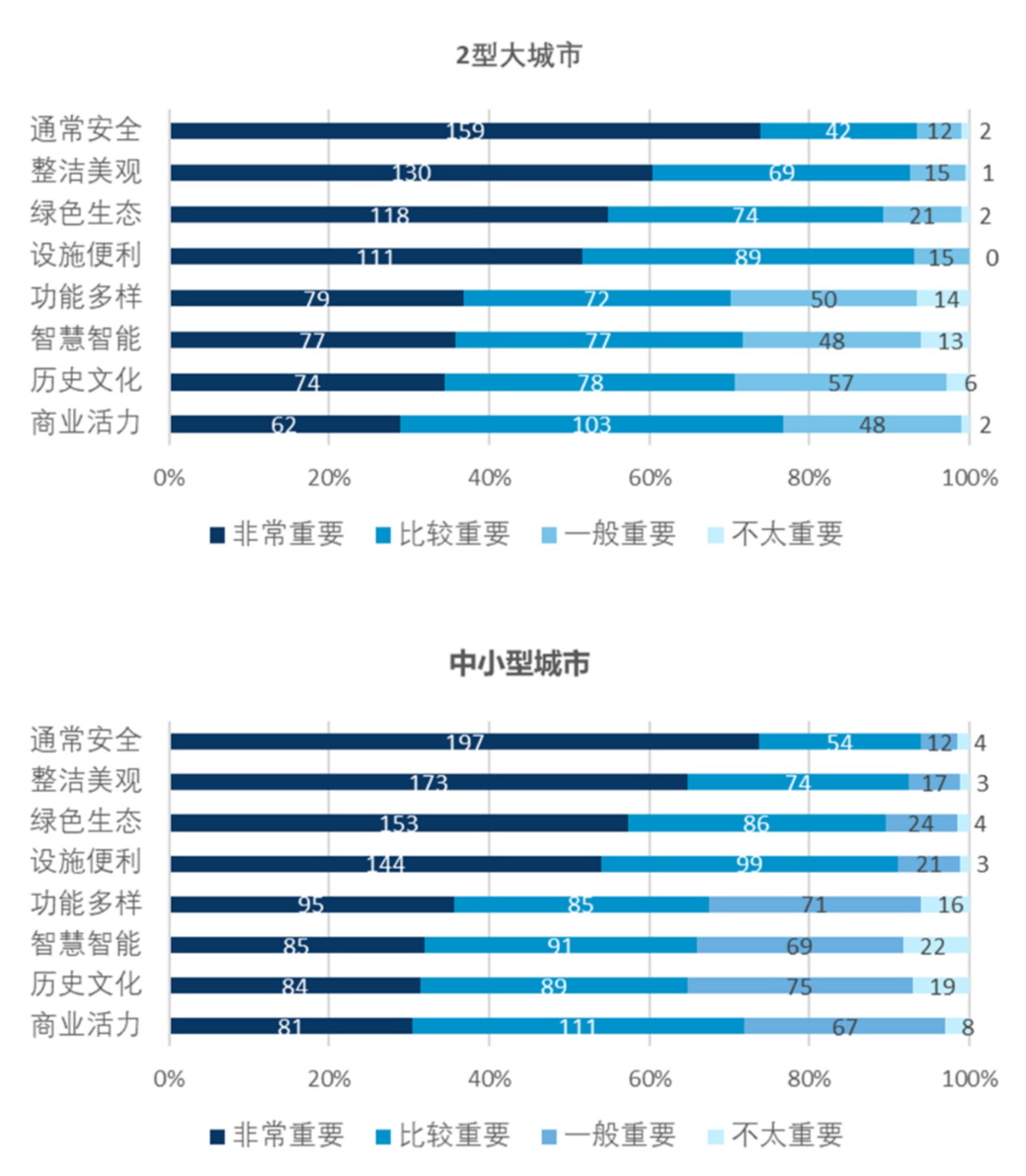 408研究小组 | 成为更好的街道——全国团体标准《街道设计指南》问卷结果发布（上）