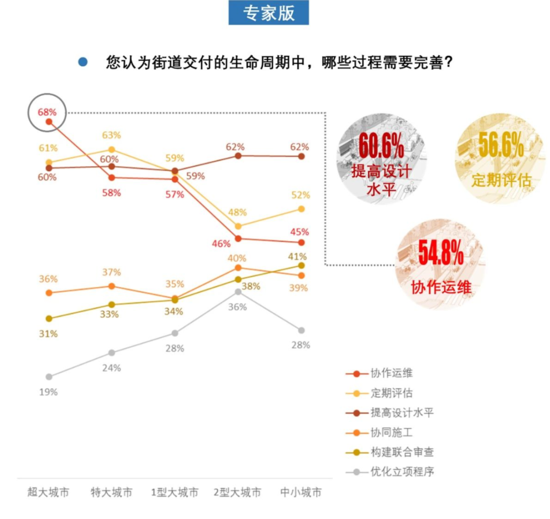 408研究小组 | 成为更好的街道——全国团体标准《街道设计指南》问卷结果发布（上）