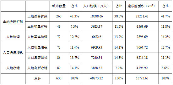 中国城镇人口和建设用地扩张的空间特征及其启示 中国城镇人口和建设用地扩张的空间特征及其启示