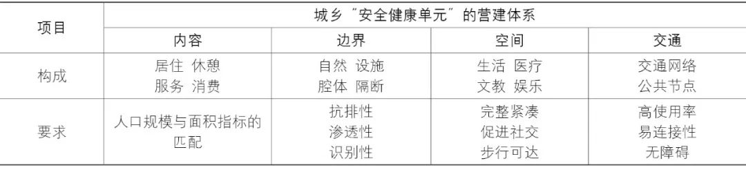 【Open Access】城乡“安全健康单元”营建体系与应对策略——基于对疫情与灾害“防-适-用”响应机制的思考