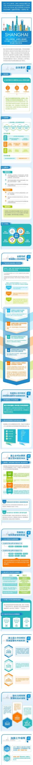 一图读懂：中共上海市委、上海市人民政府关于建立上海市国土空间规划体系并监督实施的意见