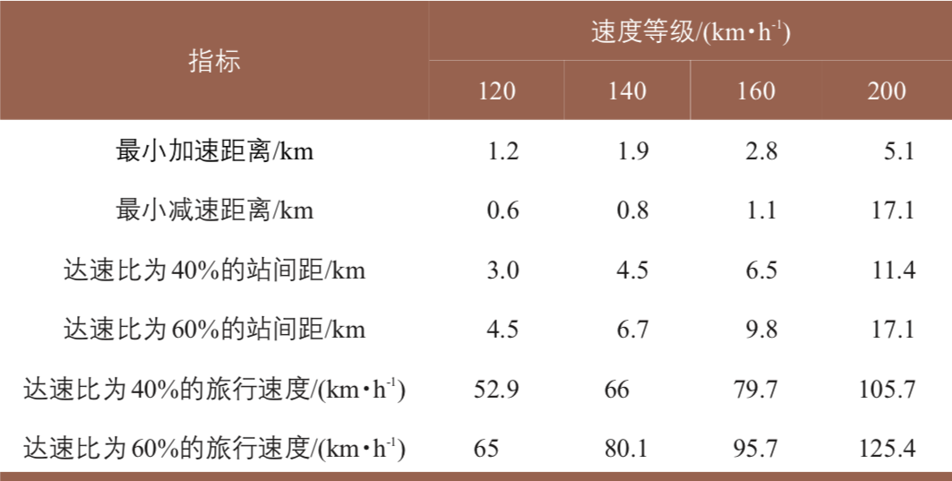 李彬:市域(郊)铁路车辆选型研究 李彬:市域(郊)铁路车辆选型研究