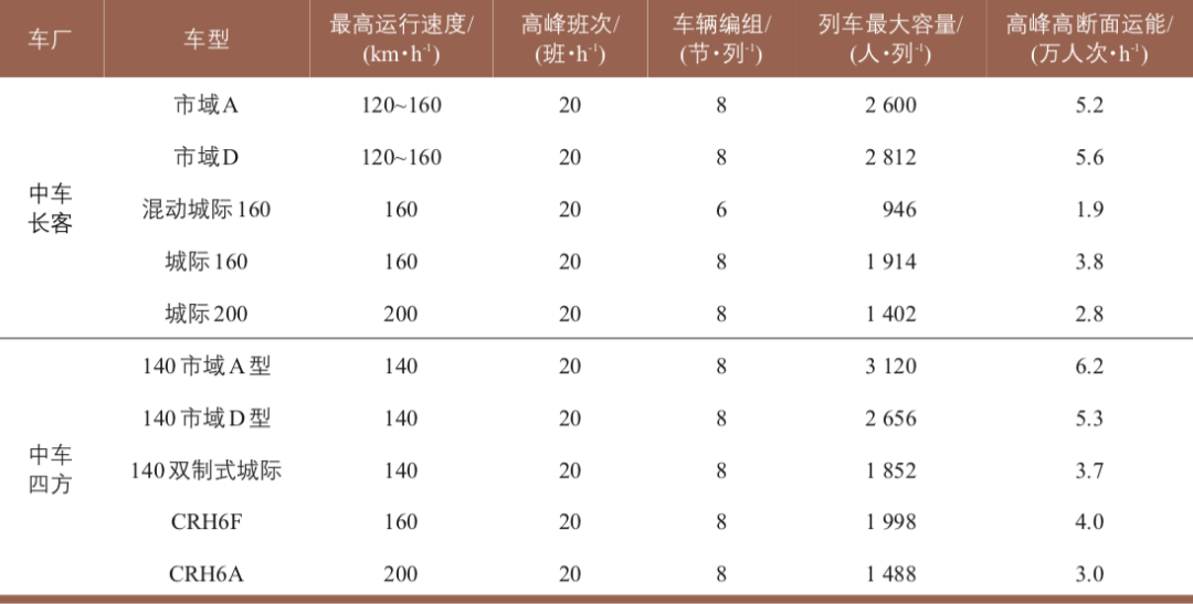 李彬:市域(郊)铁路车辆选型研究 李彬:市域(郊)铁路车辆选型研究