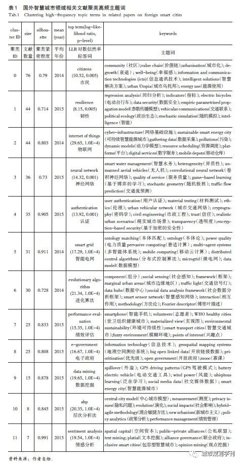 【文章精选】黄沣爵 杨滔 张晔珵| 国内外智慧城市研究热点及趋势（2010—2019年）——基于CiteSpace的图谱量化分析