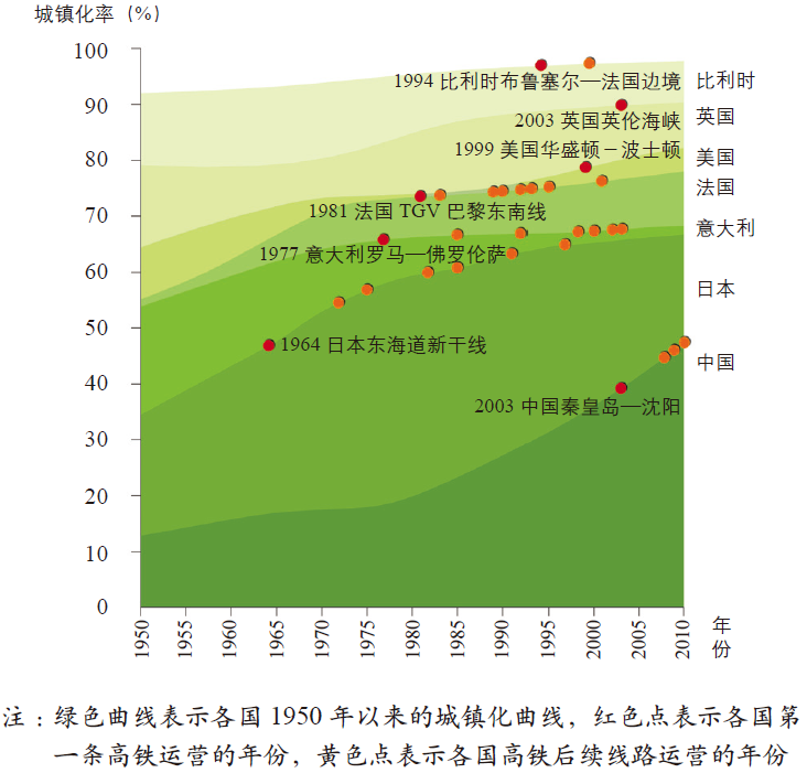 UPI“最具影响力学术文献”40篇 |【36】高速铁路对城市空间演变的影响： 基于中国特征的分析思路