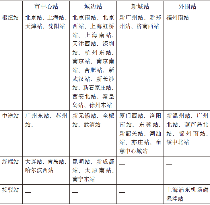 UPI“最具影响力学术文献”40篇 |【36】高速铁路对城市空间演变的影响： 基于中国特征的分析思路