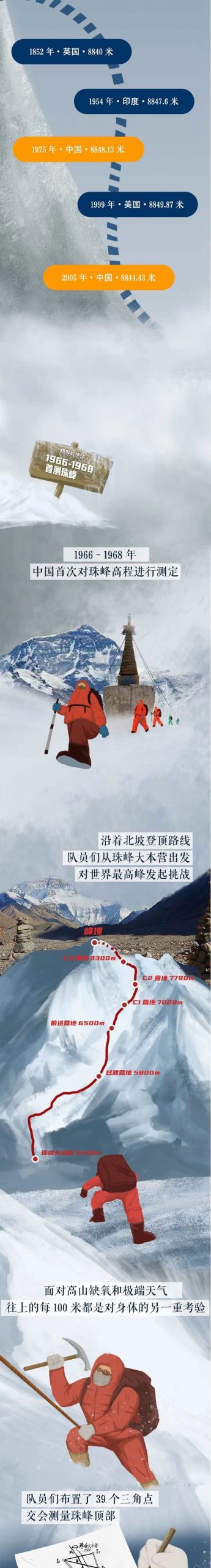长图｜用生命测量珠峰的中国故事