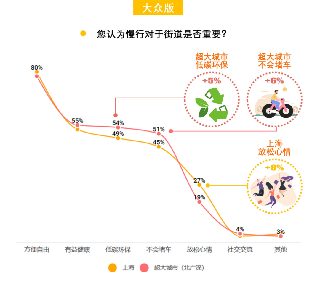 408研究小组 | 解密一线城市的街道——全国团体标准《街道设计指南》问卷结果发布(下) 408研究小组 | 解密一线城市的街道——全国团体标准《街道设计指南》问卷结果发布(下)