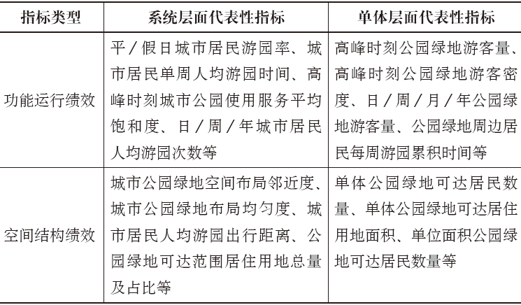 期刊精粹 | 公园绿地绩效的概念内涵及评测方法体系研究【2020.2期】