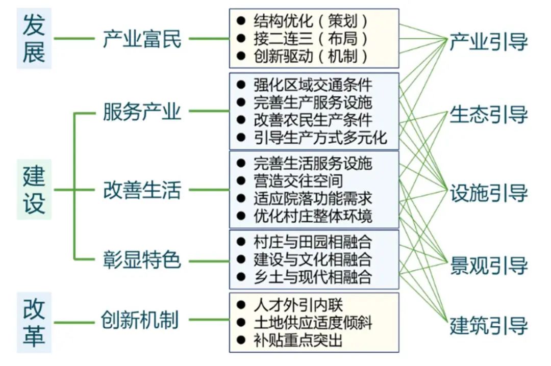 东台市省级特色田园乡村建设 | 立足技术集成，发挥协同优势，服务乡村振兴