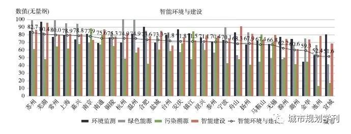 基于智能城市评价指标体系的城市诊断