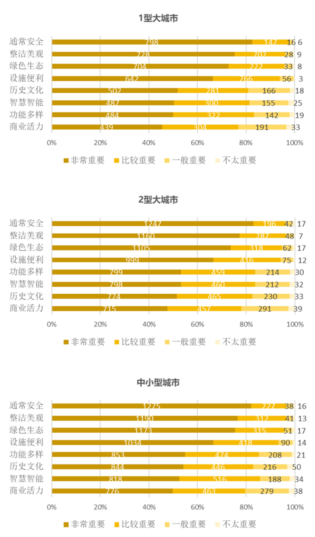408研究小组 | 成为更好的街道——全国团体标准《街道设计指南》问卷结果发布（上）