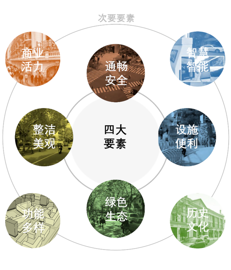 408研究小组 | 成为更好的街道——全国团体标准《街道设计指南》问卷结果发布（上）