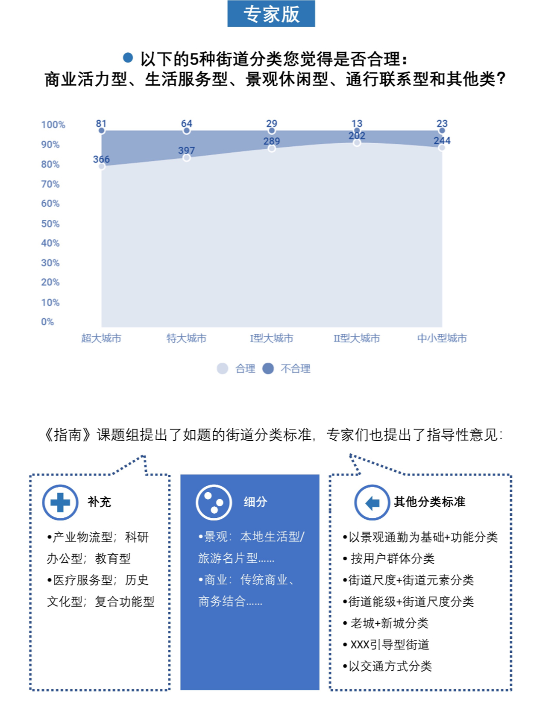 408研究小组 | 成为更好的街道——全国团体标准《街道设计指南》问卷结果发布（上）