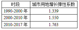 中国城镇人口和建设用地扩张的空间特征及其启示 中国城镇人口和建设用地扩张的空间特征及其启示