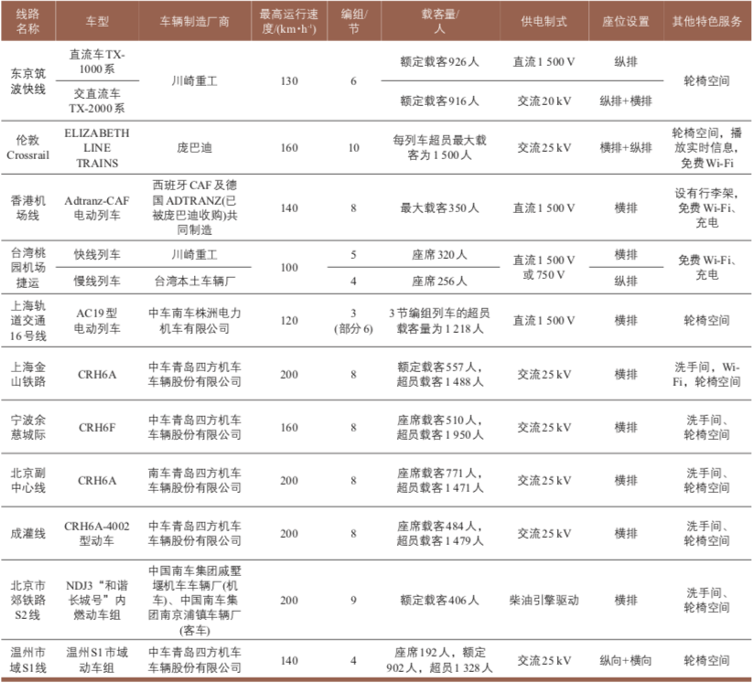 李彬:市域(郊)铁路车辆选型研究 李彬:市域(郊)铁路车辆选型研究