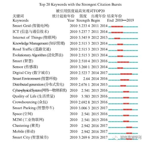 【文章精选】黄沣爵 杨滔 张晔珵| 国内外智慧城市研究热点及趋势（2010—2019年）——基于CiteSpace的图谱量化分析