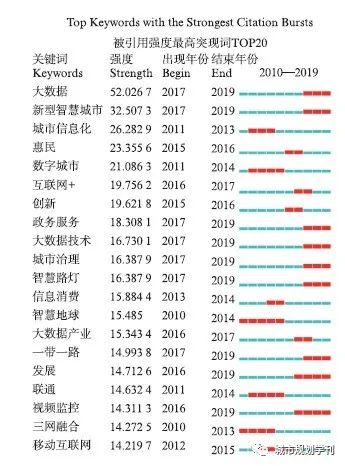 【文章精选】黄沣爵 杨滔 张晔珵| 国内外智慧城市研究热点及趋势（2010—2019年）——基于CiteSpace的图谱量化分析