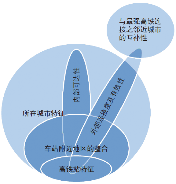 UPI“最具影响力学术文献”40篇 |【36】高速铁路对城市空间演变的影响： 基于中国特征的分析思路