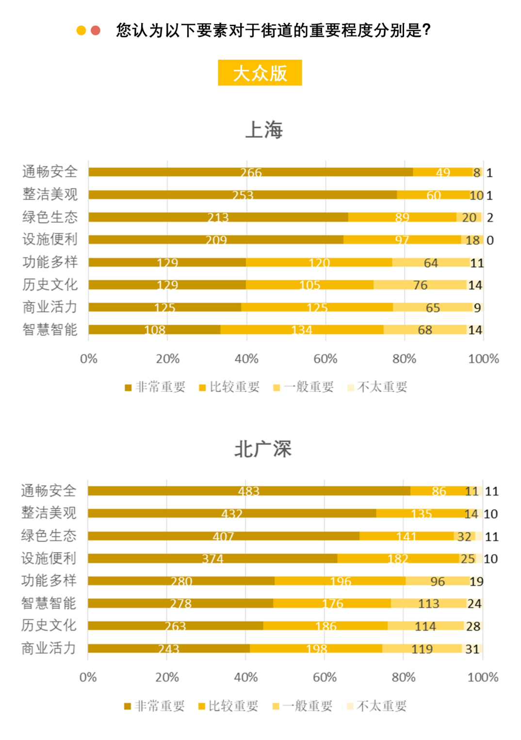 408研究小组 | 解密一线城市的街道——全国团体标准《街道设计指南》问卷结果发布(下) 408研究小组 | 解密一线城市的街道——全国团体标准《街道设计指南》问卷结果发布(下)