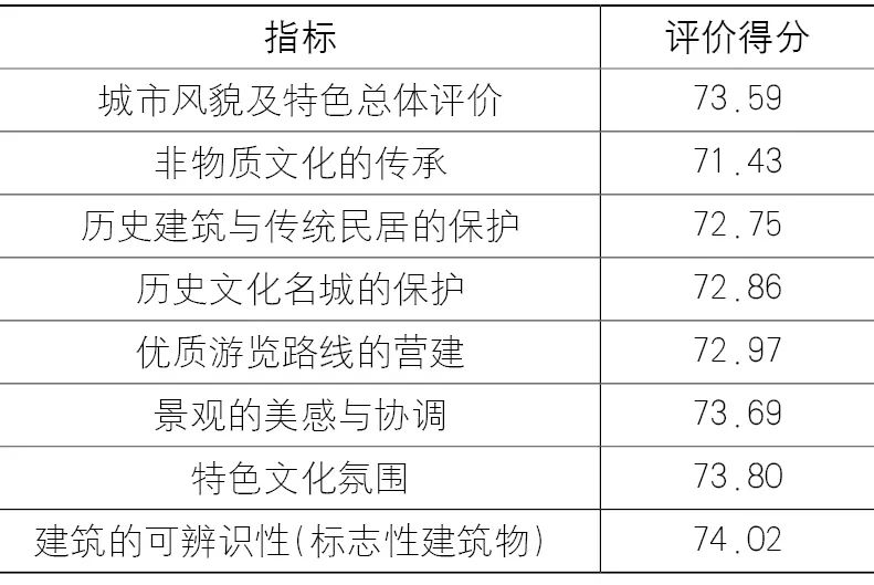 【Open Access】中国城市高质量发展内涵、现状及发展导向——基于居民调查视角 【Open Access】中国城市高质量发展内涵、现状及发展导向——基于居民调查视角