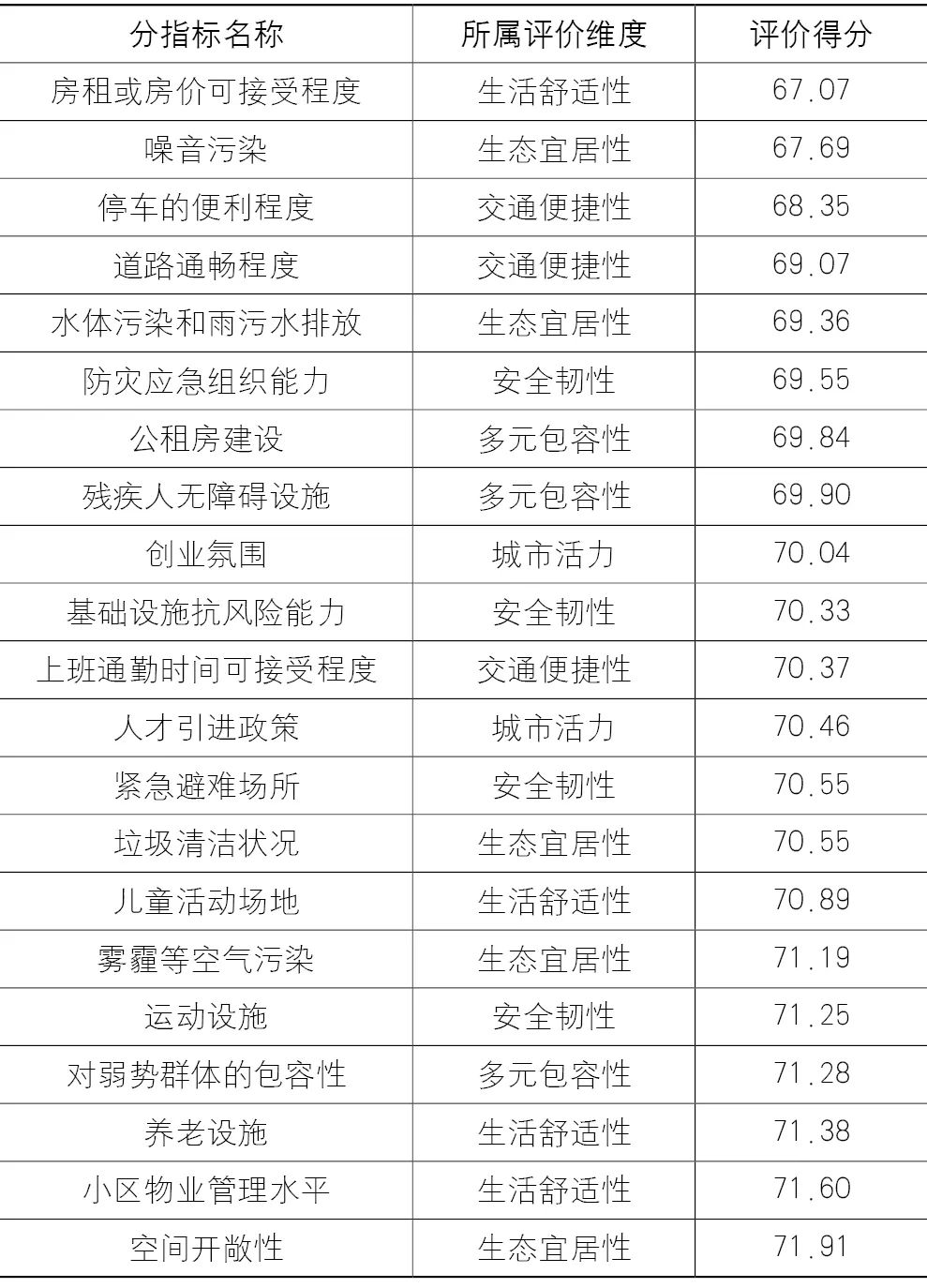 【Open Access】中国城市高质量发展内涵、现状及发展导向——基于居民调查视角 【Open Access】中国城市高质量发展内涵、现状及发展导向——基于居民调查视角