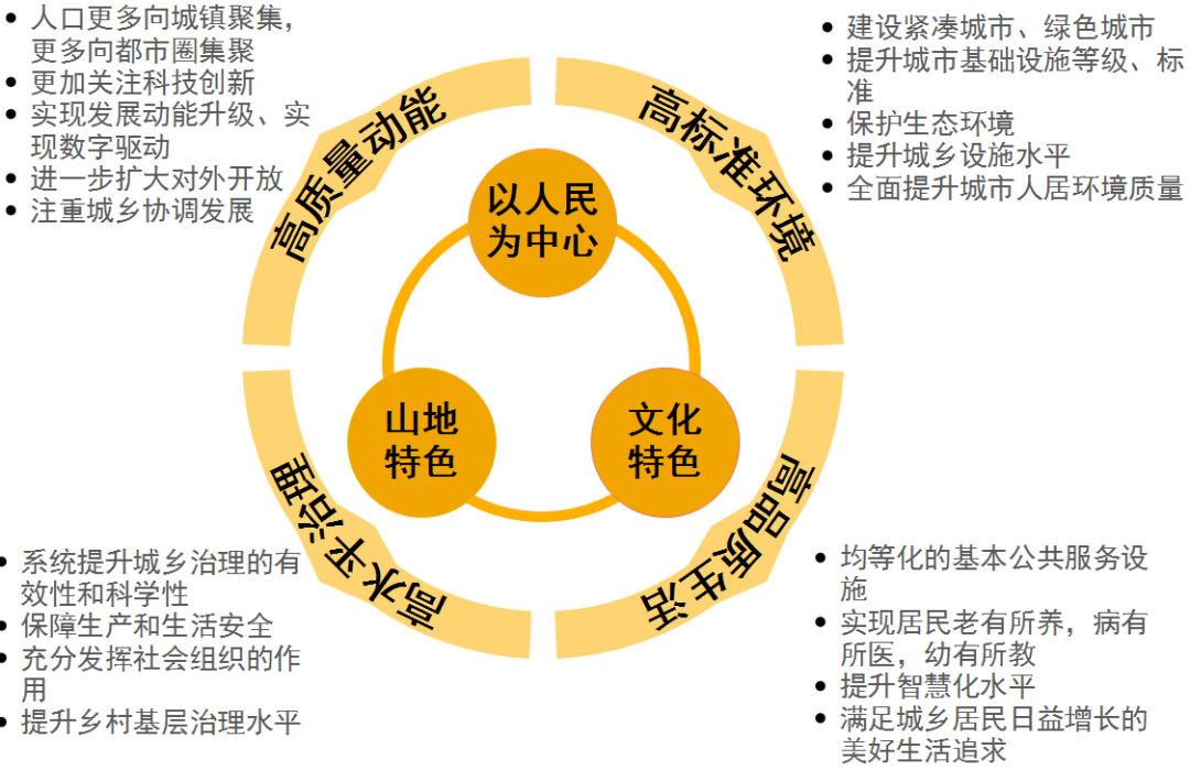 总体规划类 | 贵州省新型城镇化高质量发展研究 总体规划类 | 贵州省新型城镇化高质量发展研究