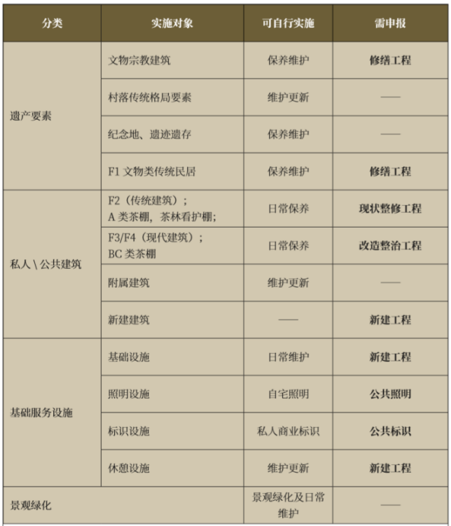 【重点项目】活态遗产管理的实用工具——以《景迈山建设活动导则》为例｜CHCC2019项目评优系列