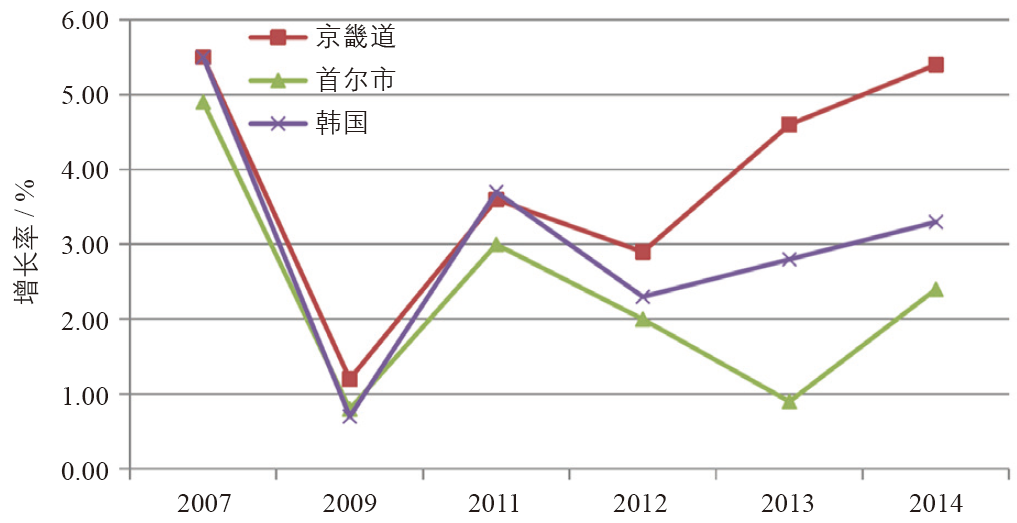 期刊精粹 | 首尔大都市区职住空间演进规律探究及启示【2020.2期】 期刊精粹 | 首尔大都市区职住空间演进规律探究及启示【2020.2期】