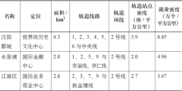 期刊精粹 | 首尔大都市区职住空间演进规律探究及启示【2020.2期】 期刊精粹 | 首尔大都市区职住空间演进规律探究及启示【2020.2期】