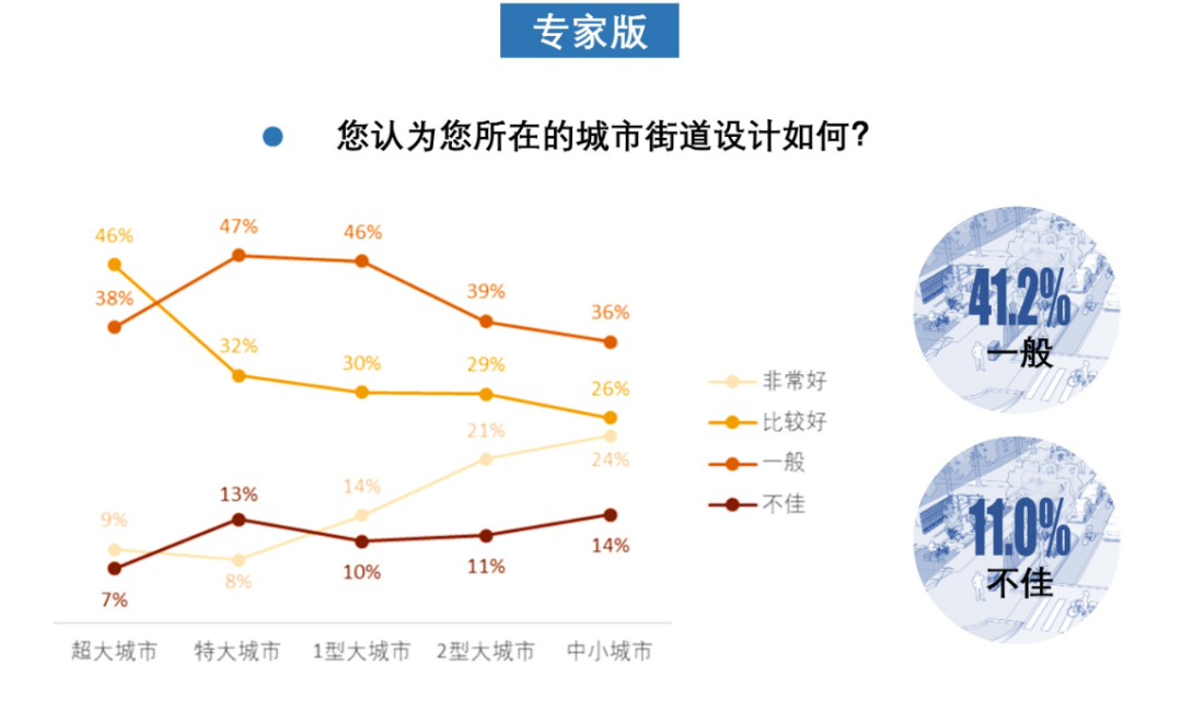 408研究小组 | 成为更好的街道——全国团体标准《街道设计指南》问卷结果发布（上）