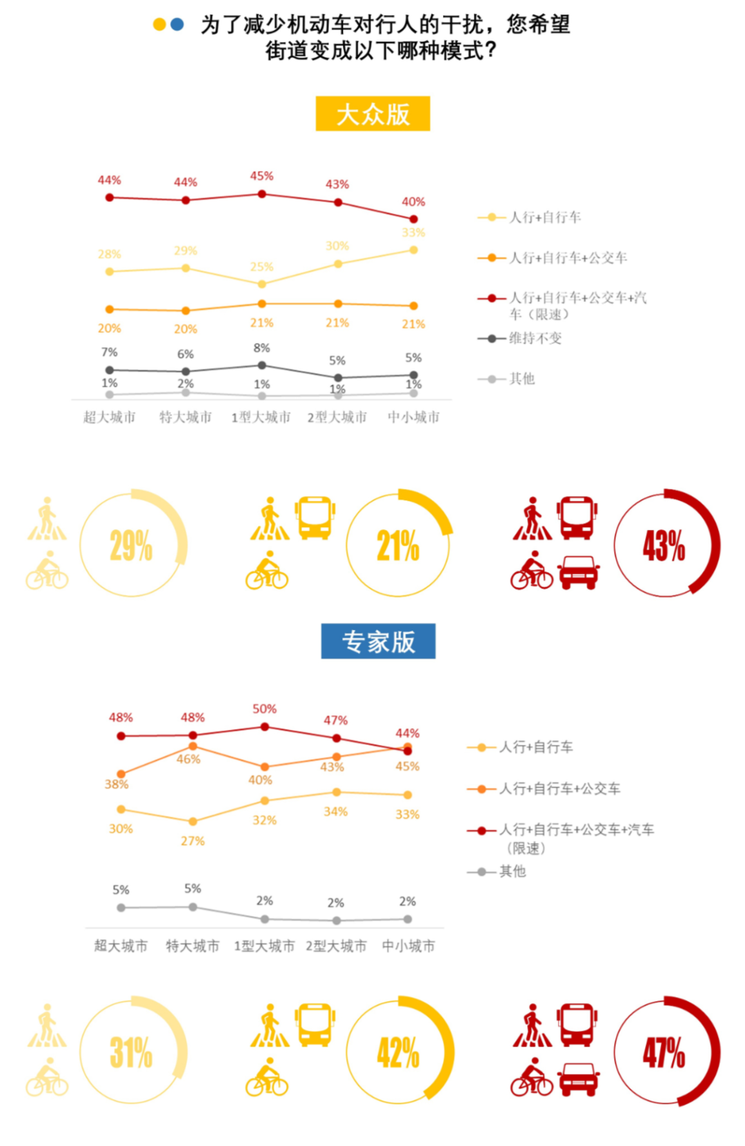 408研究小组 | 成为更好的街道——全国团体标准《街道设计指南》问卷结果发布（上）