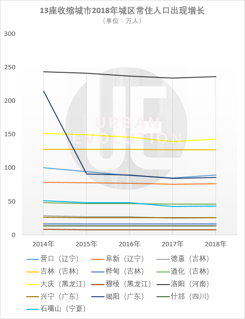 又有8座城市开始收缩，这回不止是东北