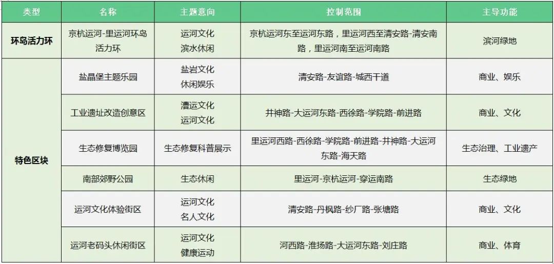 大运河国家文化公园之淮安篇 | 运河&城市协奏曲——大运河文化带建设助力淮安区河西单元奏响时代新曲